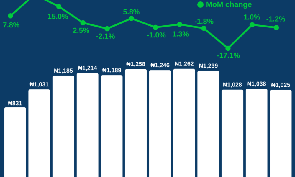 Petrol Prices May Ease as Depot Costs Decline Across Nigeria
