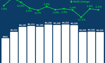Petrol Prices May Ease as Depot Costs Decline Across Nigeria