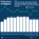 Petrol Prices May Ease as Depot Costs Decline Across Nigeria