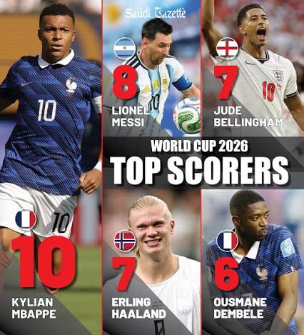 Mbappé Finishes as 2026 World Cup’s Top Scorer, Messi, Bellingham and Haaland Among Leading Marksmen